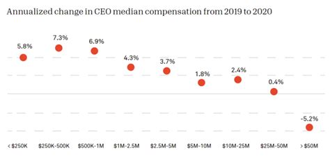 U.S. nonprofit CEO compensation 2022, by annual .